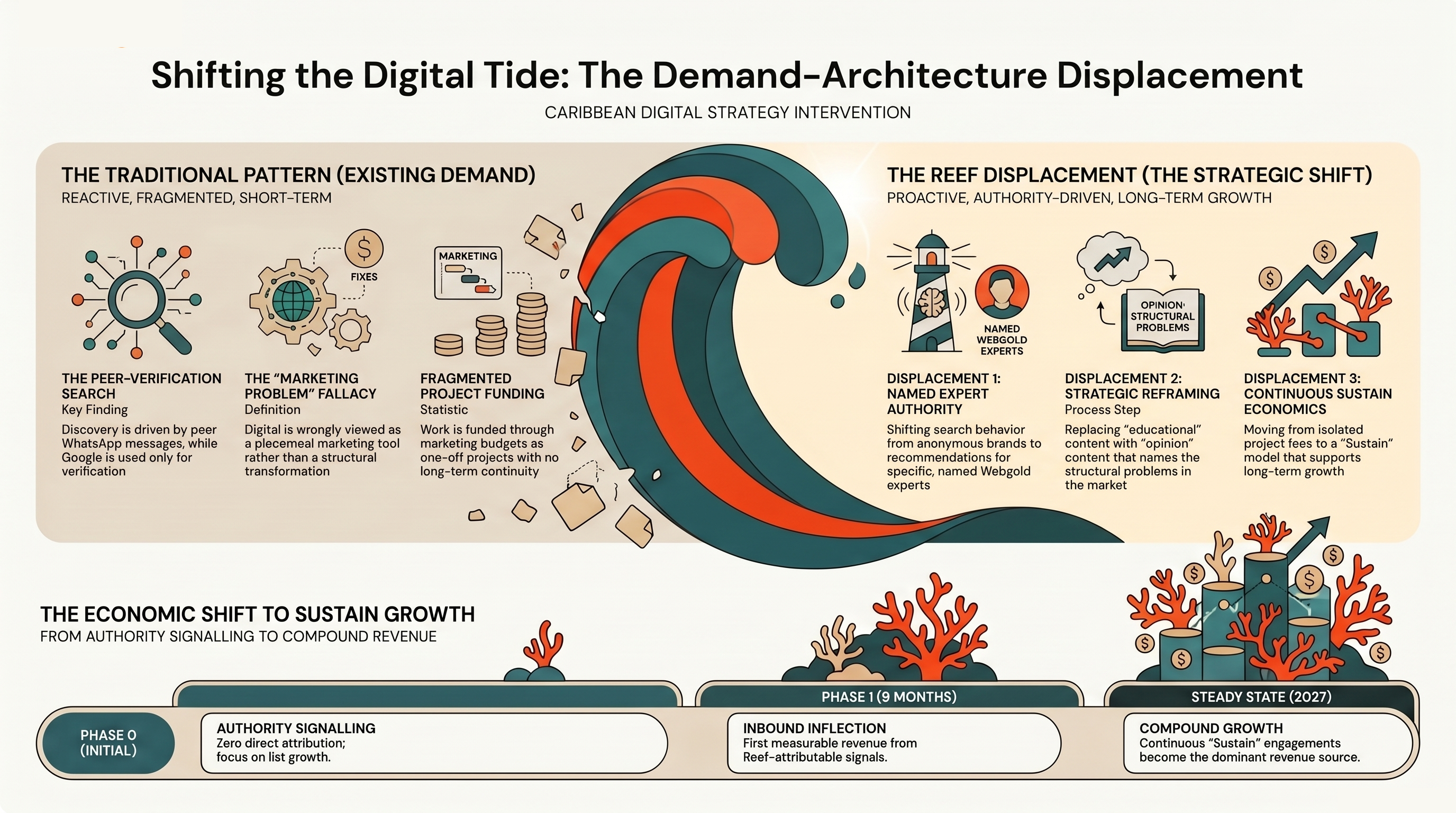 Shifting the digital tide — the demand-architecture displacement: traditional reactive pattern (peer-verification search, marketing-problem fallacy, fragmented project funding) vs Reef proactive pattern (named expert authority, strategic reframing, continuous Sustain economics).